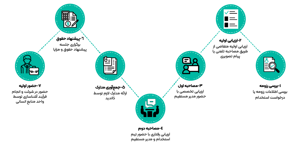Hiring process in Rahanet